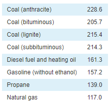 image to show the pounds of co2 emitted per million british thermal units of energy