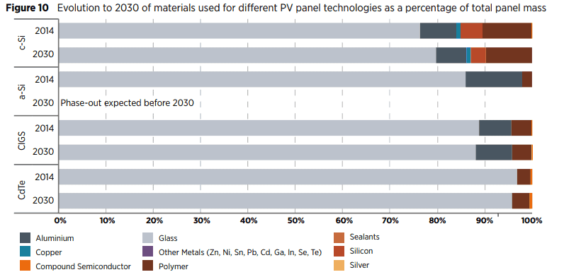 bar chart to show the evolution of materials used for different pv panel technologies