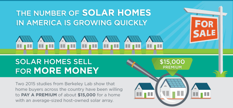 Info-graphic to show that home buyers across the US have willing to pay a premium on homes with solar panels