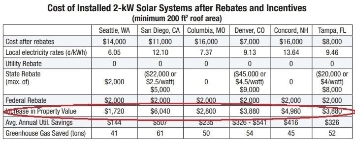 Table to show the cost of installed 2 kw solar systems after rebates and incentives