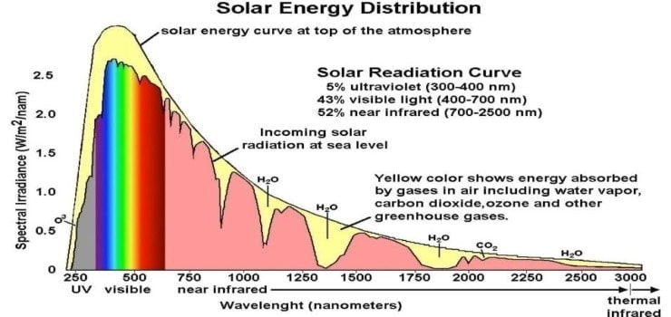 solar radiation spectrum