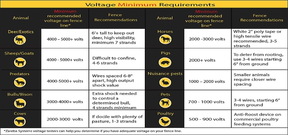 voltage minimum requirements according to the type of animal